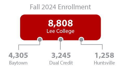Fall 2024 Enrollment: 8,808. 4,305 in Baytown, 3,245 in Dual Credit, and 1,258 in Huntsville.